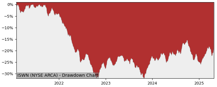 5 Year Drawdown / Underwater Chart for (ISWN) Amplify BlackSwan ISWN - Performance 9.4% in 12m